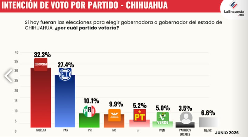 Intención del voto en Chihuahua