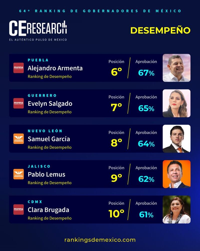 Top 10 ranking gobernadores