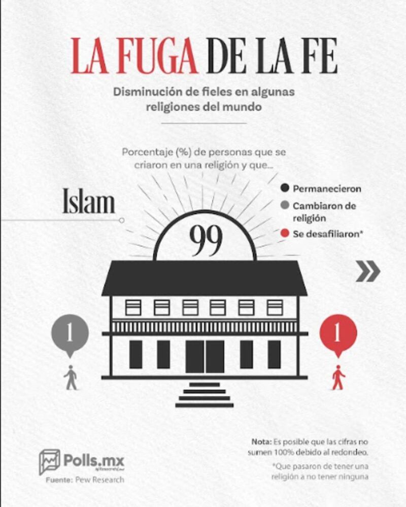 La fuga de la fe: Islam