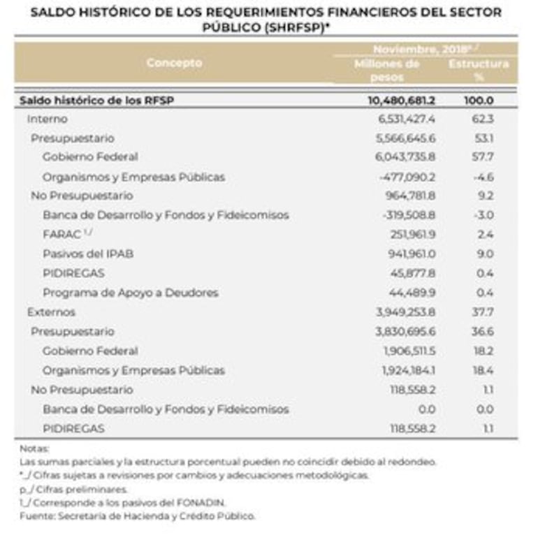 Saldo Histórico de los Requerimientos Financieros del Sector Público noviembre 2018