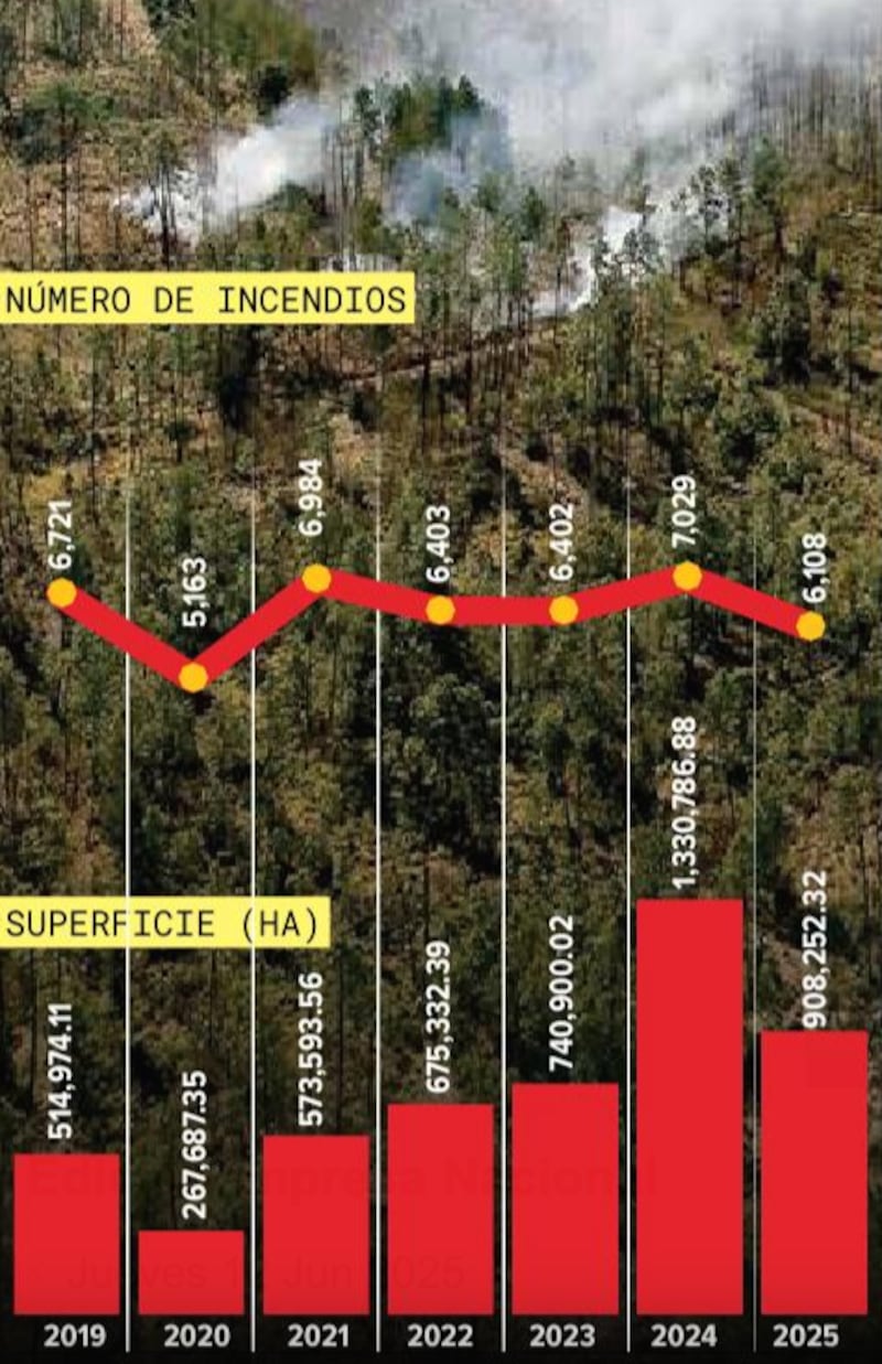 Incendios Forestales