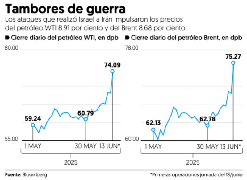 Petróleo a la alza
