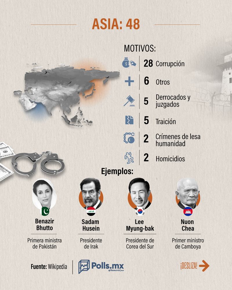 Expresidentes presos Polls MX