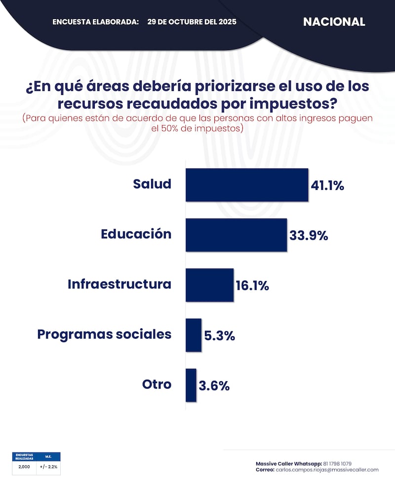 Encuesta pago de impuestos Massive Caller