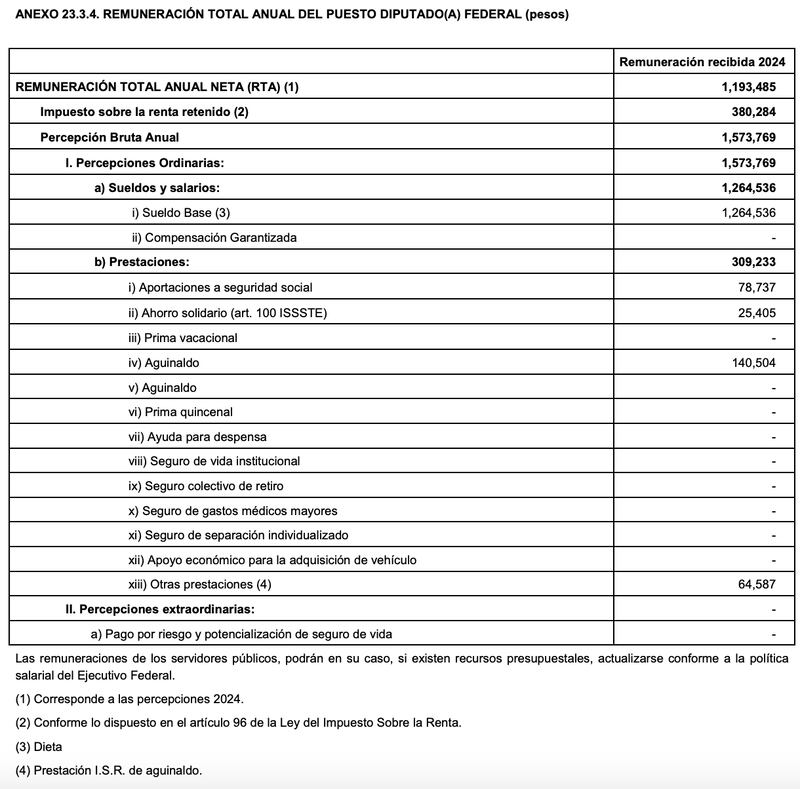 Remuneración anual de los diputados federales.