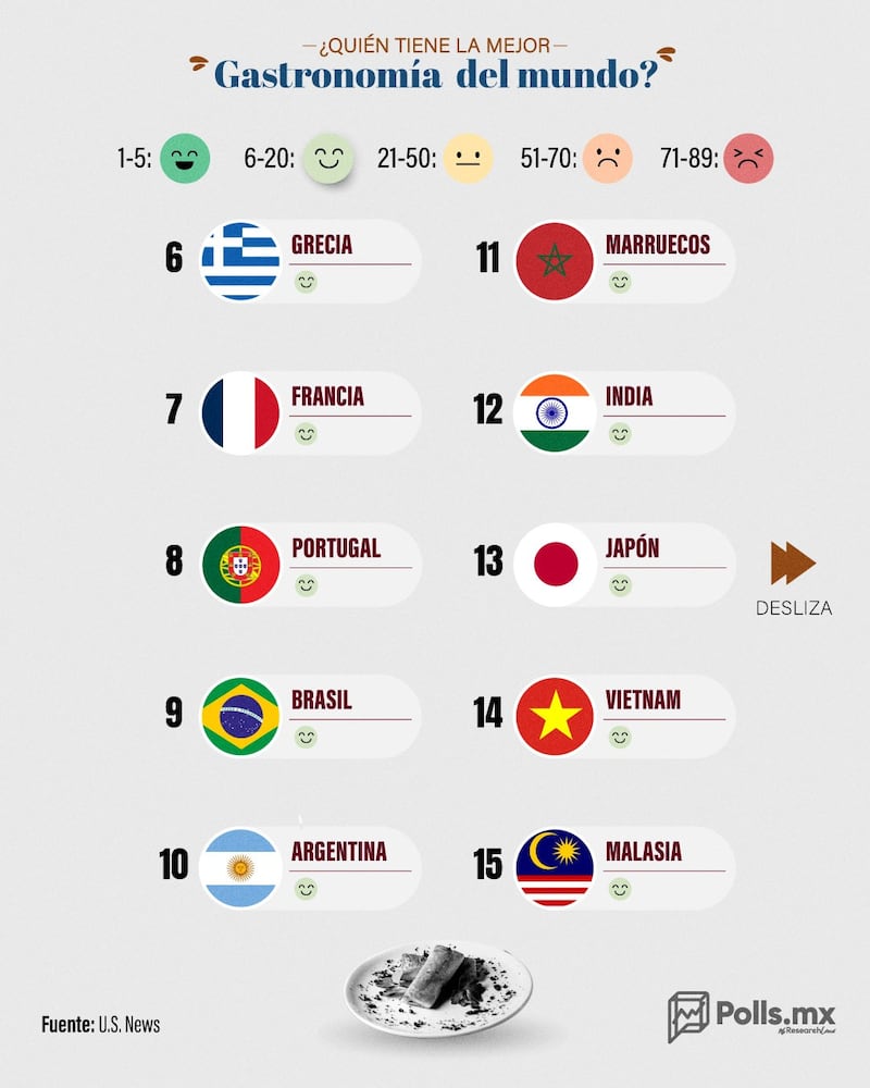 Los países con la mejor gastronomía