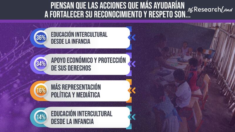 Encuesta Research Land Día Internacional de los Pueblos Indígenas