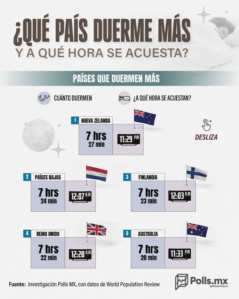 Países donde más y menos se duerme