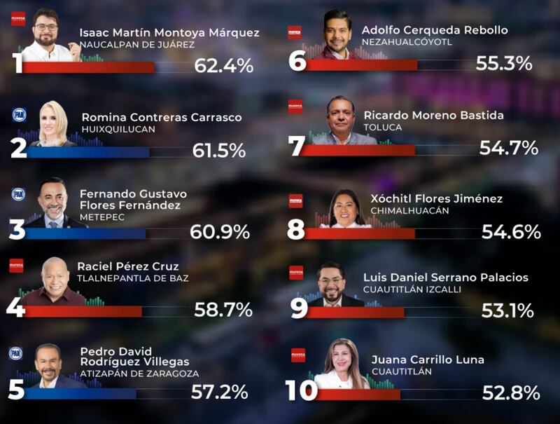 Alcaldes del Edomex