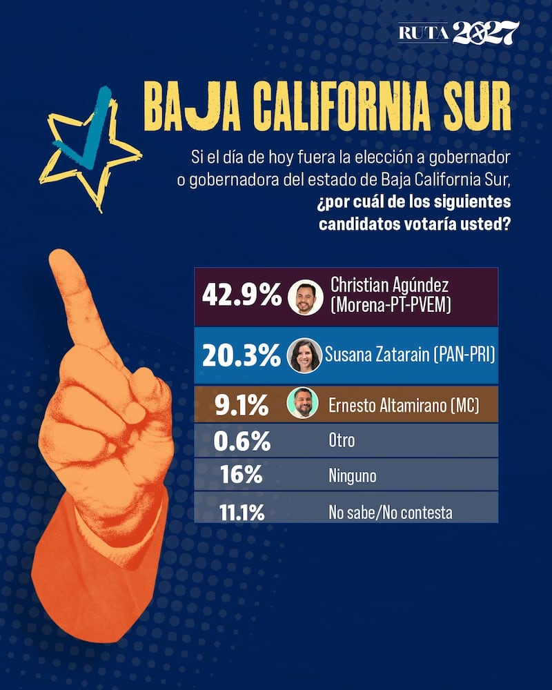 Por medio de una encuesta de El Heraldo, Político MX identificó que 11 entidades presentan ventajas de más de 15 puntos porcentuales para el puntero. Elecciones 2027