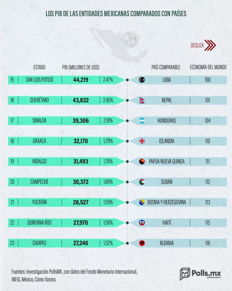 Los PIB de las entidades mexicanas comparados con países.