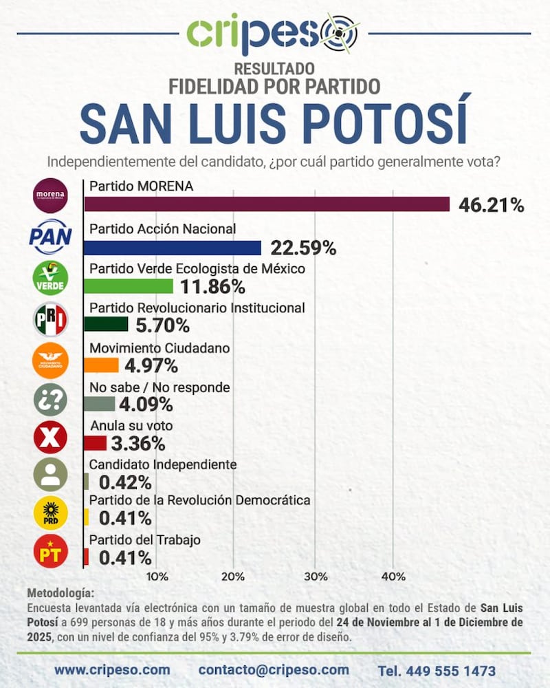 Encuesta SLP- Cripes