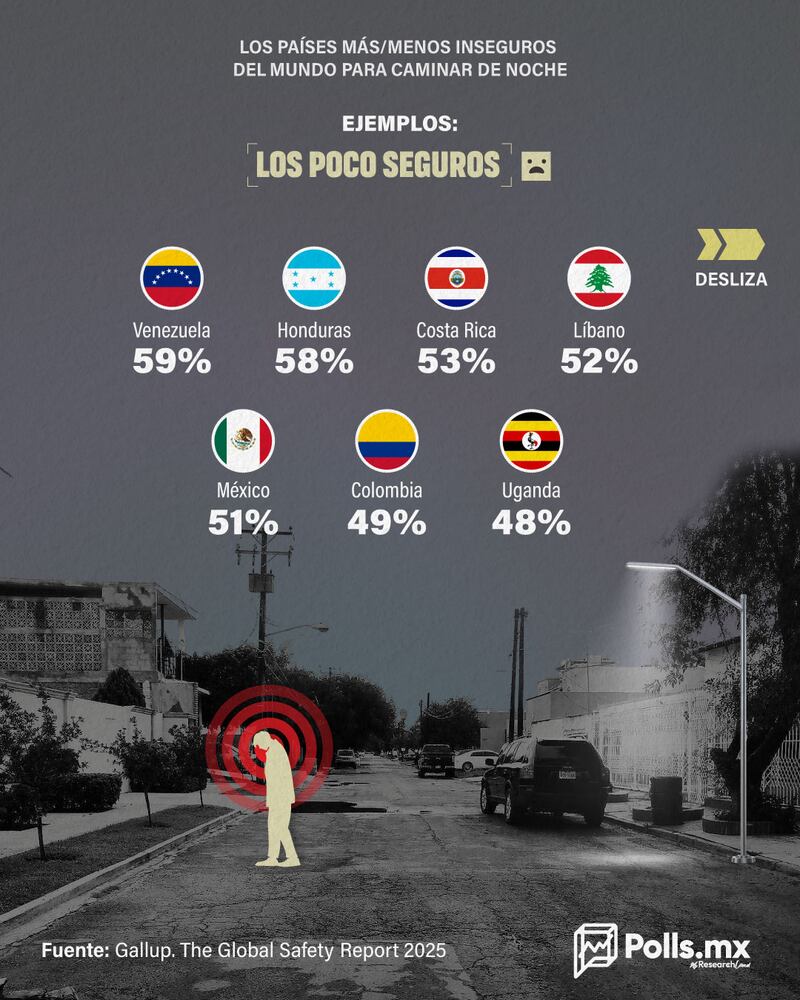 Los países más y menos seguros para caminar en la noche