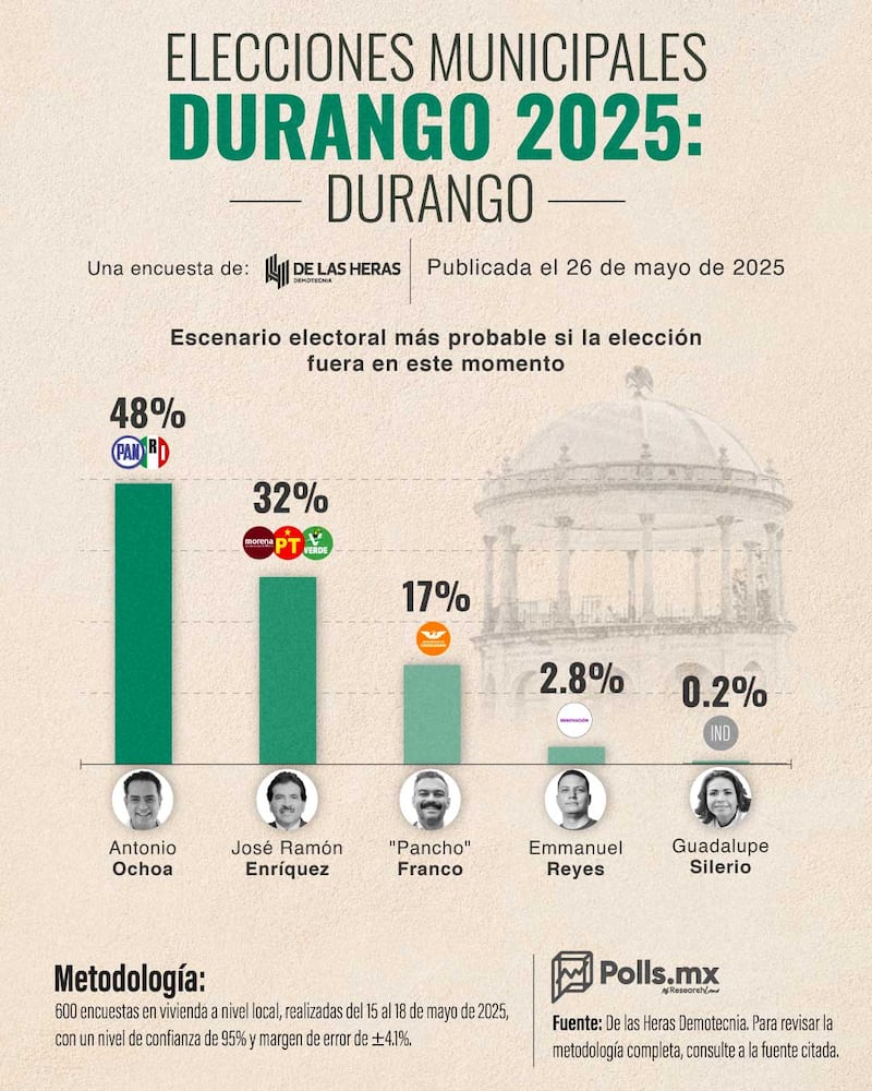 Elecciones Durango