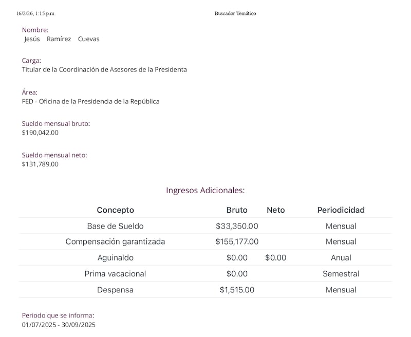 De acuerdo con los registros oficiales de la Plataforma Nacional de Transparencia, correspondientes al periodo del 1 de julio al 30 de septiembre de 2025, Jesús Ramírez Cuevas percibe ingresos mensuales, el Coordinador de asesores de Presidencia percibe ingresos que lo sitúan en el top de la burocracia federal. Salario Jesús Ramírez Cuevas