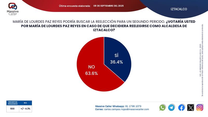 Reelección alcaldes CDMX Massive Caller