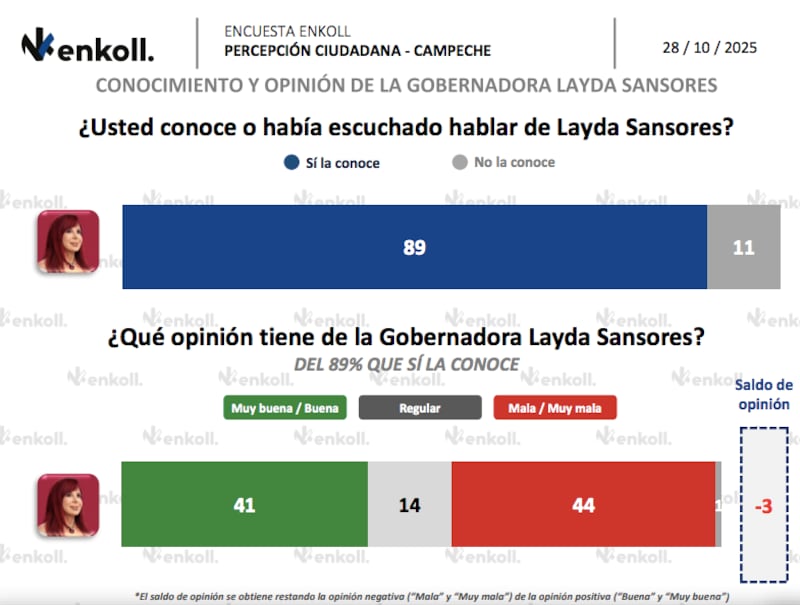 Encuesta Enkoll Campeche