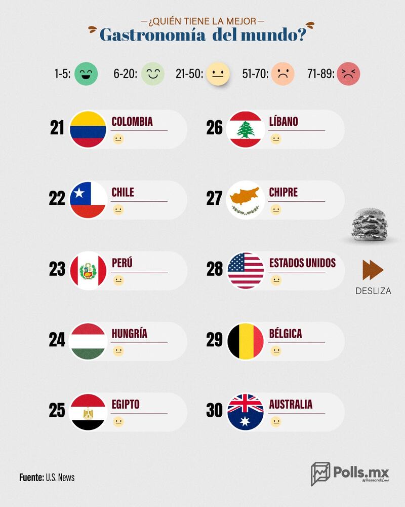 Los países con mejor gastronomía