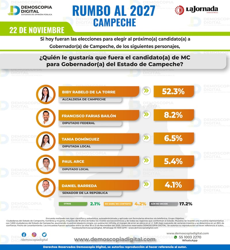 Preferencias de candidatos MC