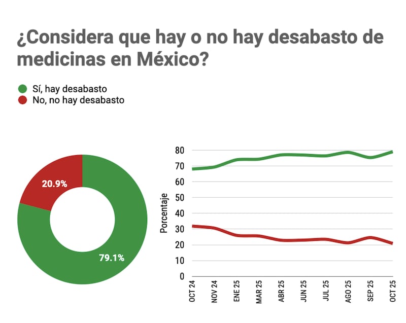 Desabasto de medicamento Pt1