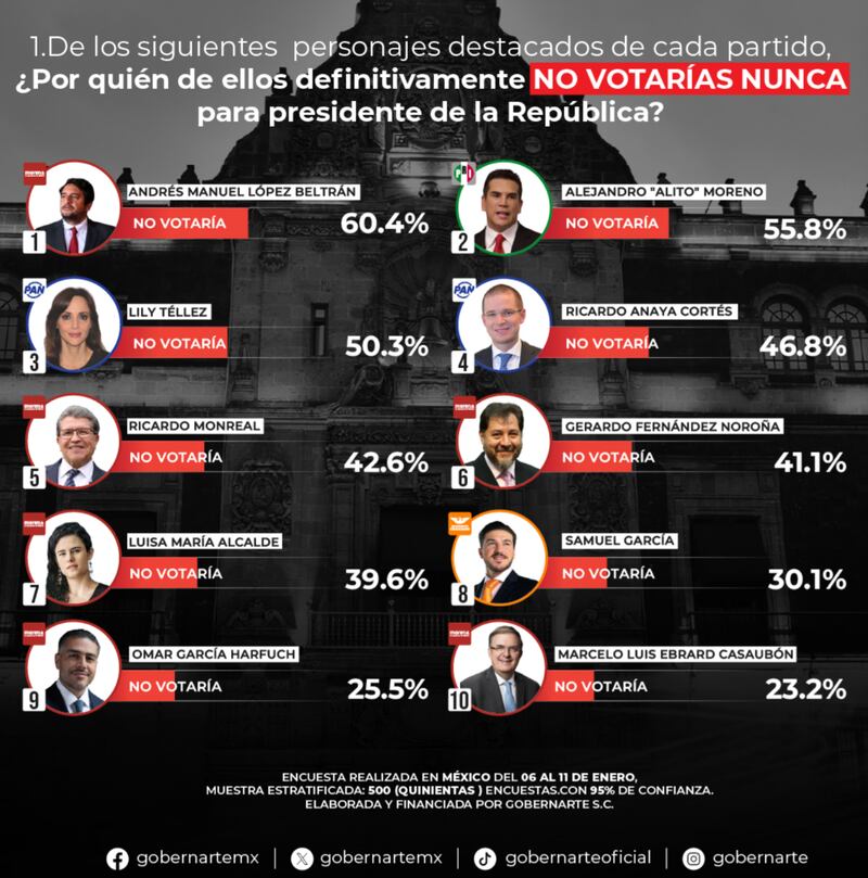 Ranking de políticos por los que nunca votarían los mexicanos, Gobernarte