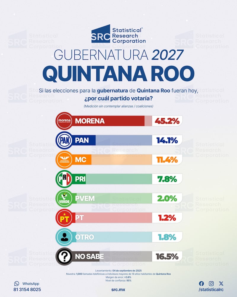 Encuesta SRC sobre partidos políticos rumbo a Quintana Roo 2027