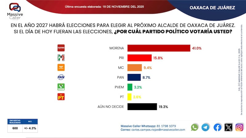 Encuesta alcaldía Oaxaca Massive Caller