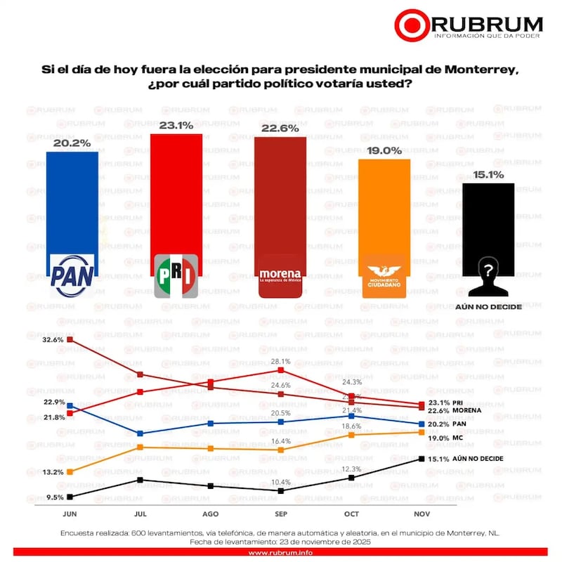 Encuesta alcaldía Monterrey Rubrum