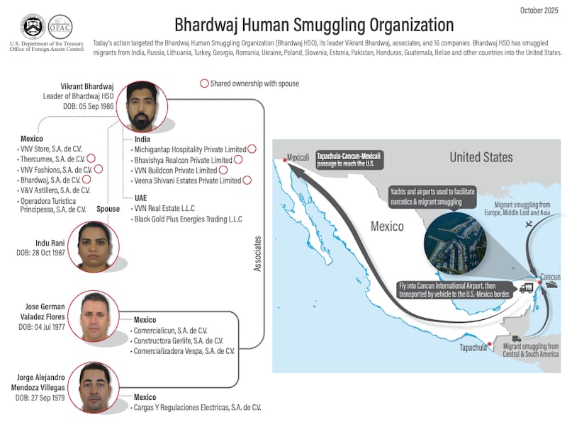 A través de la OFAC, el Departamento del Tesoro de EUA sancionó a Vikrant Bhardwaj, líder de la organización Bhardwaj HSO, además de 16 empresas y 3 personas más. Departamento del Tesoro