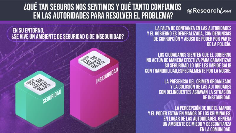 ¿Qué tan seguros nos sentimos y qué tanto confiamos en las autoridades para resolver el problema?
