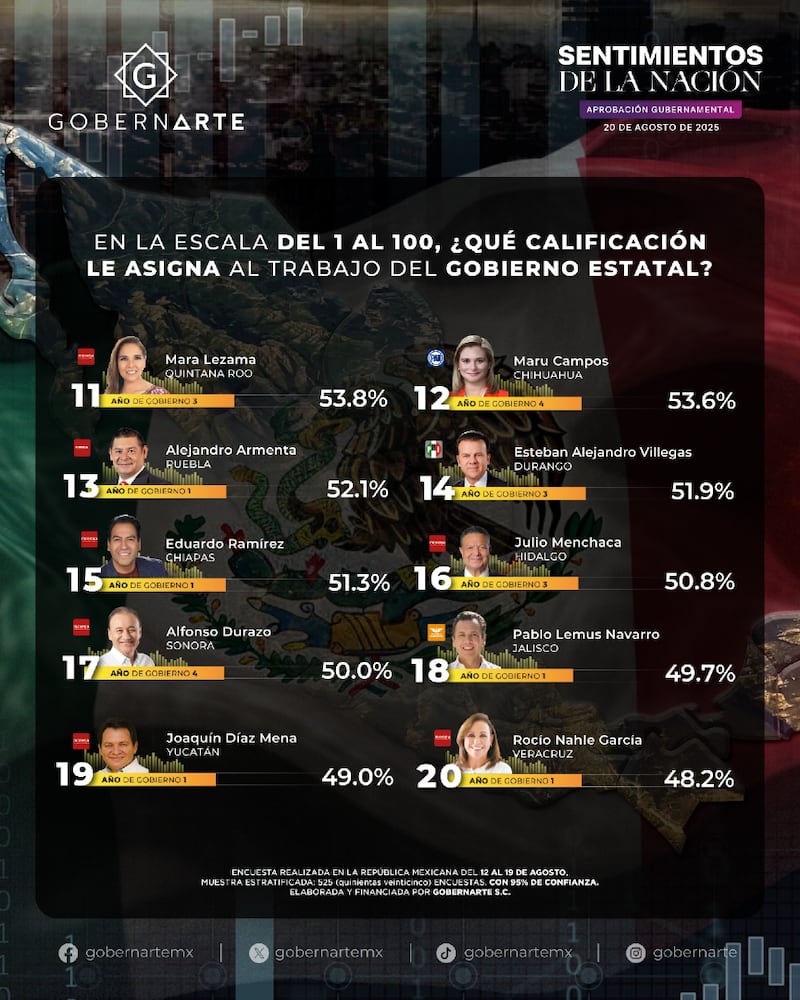 Ranking GobernArte Gobernadores