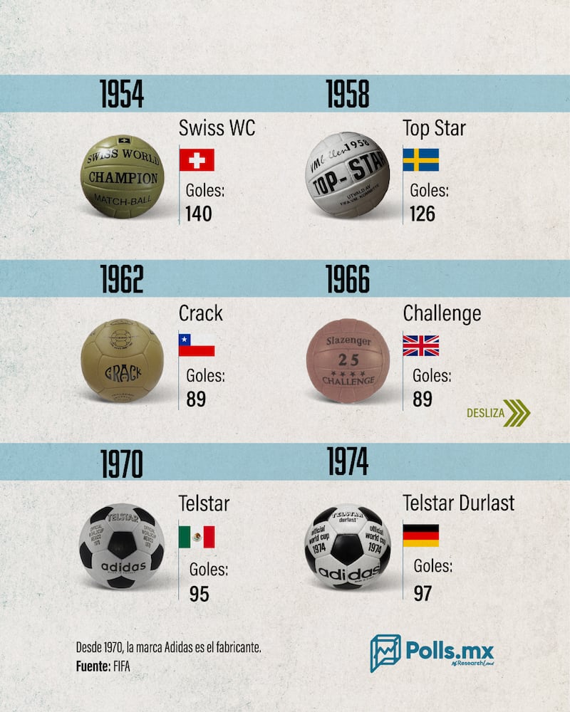 Balones de los mundiales