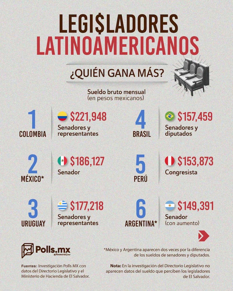 Salario legisladores América Latina
