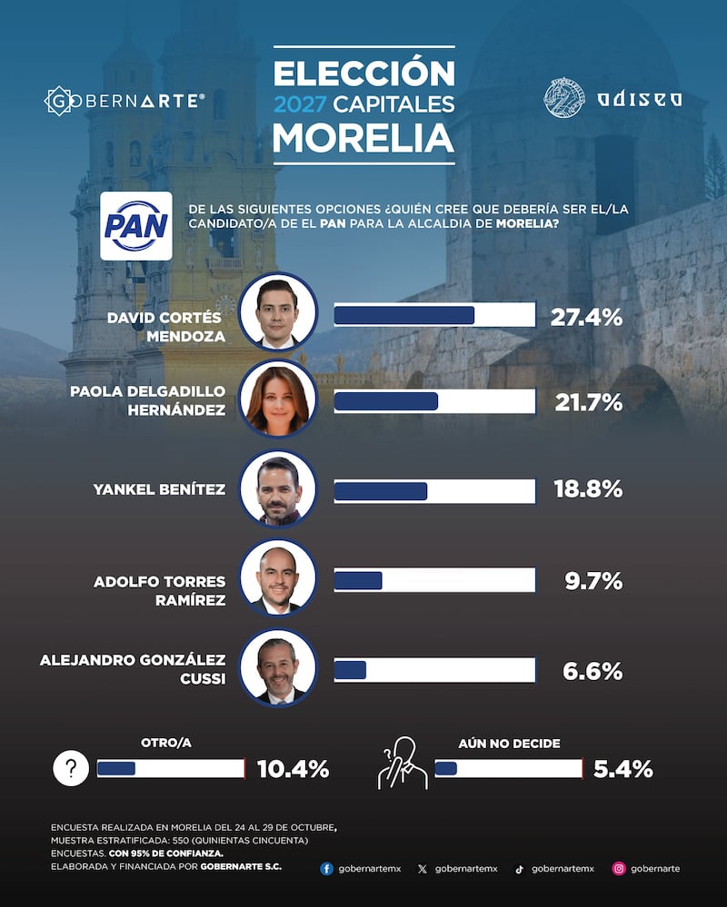 Perfiles del PAN en Morelia rumbo al 2027, según GobernArte