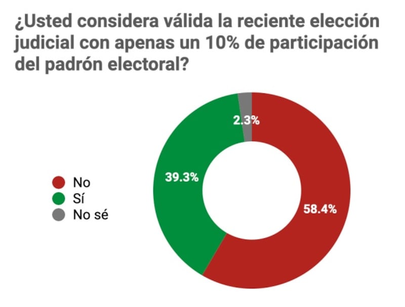 Encuesta México Elige reforma judicial