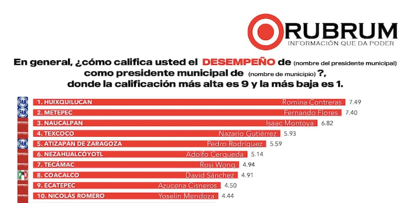 Encuesta Rubrum alcaldes Edomex