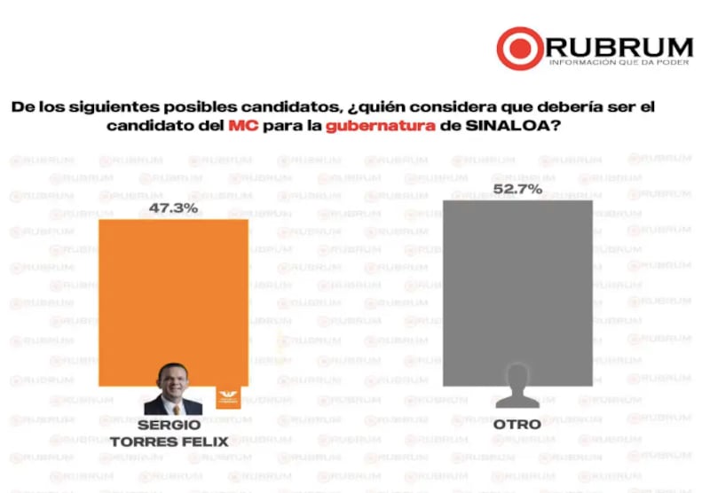 Encuesta Rubrum a la gubernatura de Sinaloa