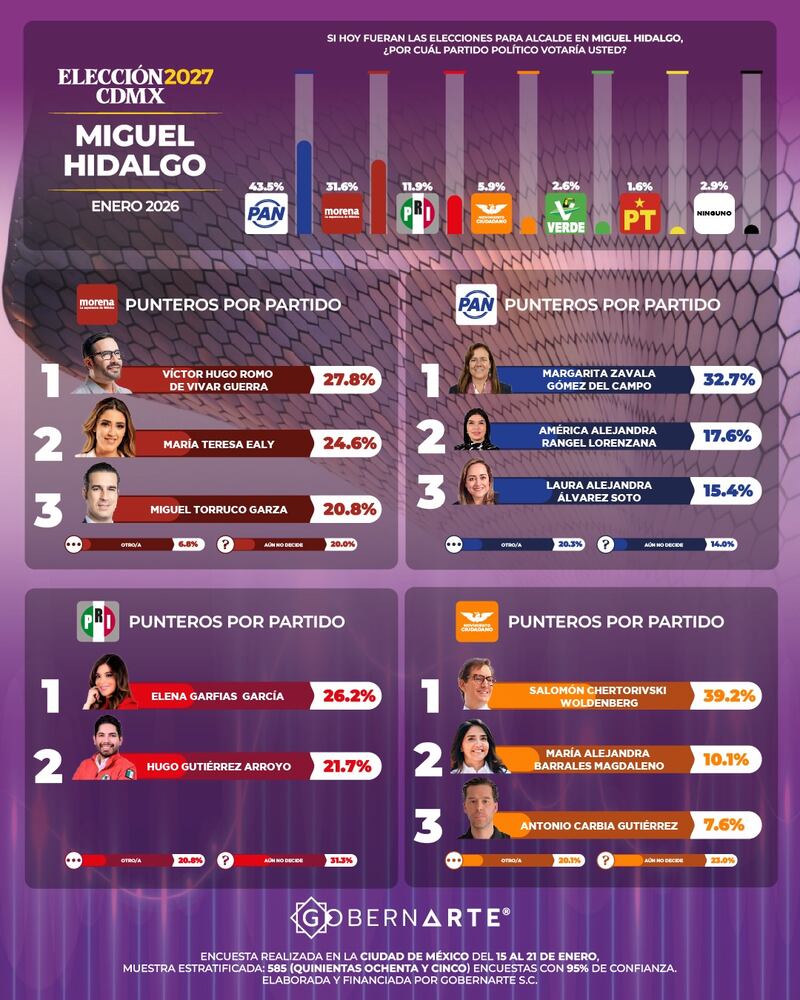 Encuesta alcaldías CDMX GobernArte