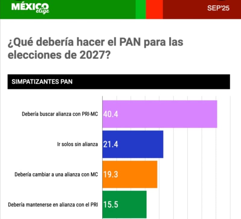 panistas alianzas