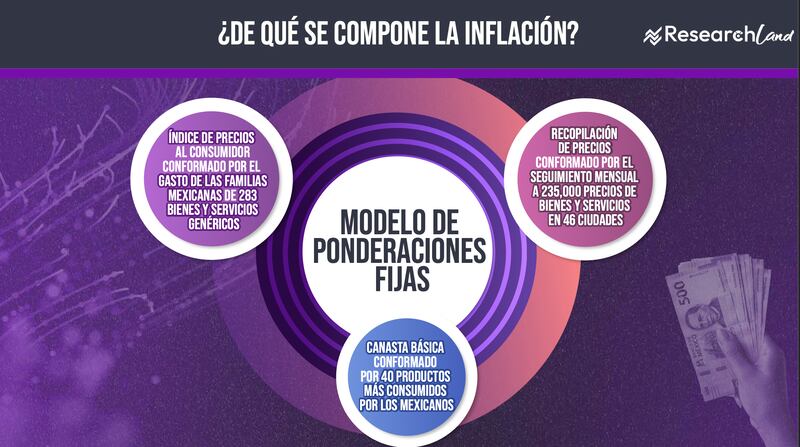 Inflación y su impacto en las familias
