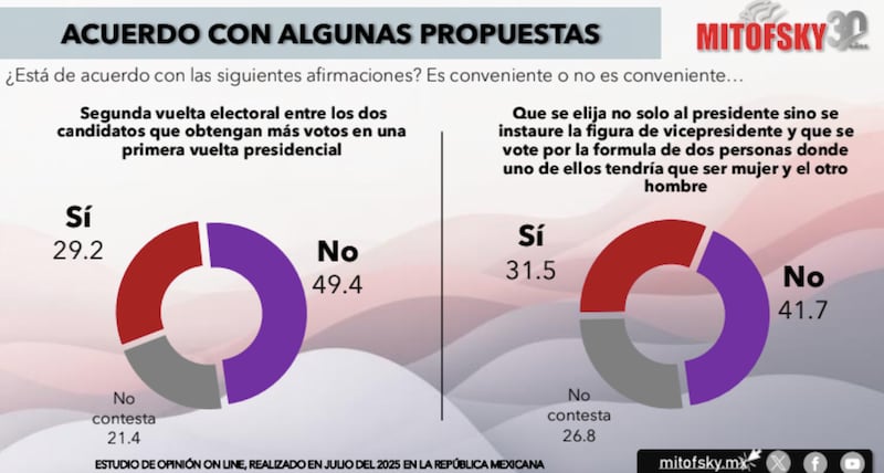 Acuerdo con algunas propuestas