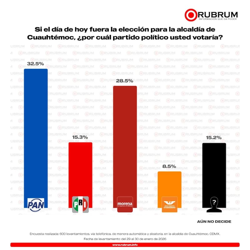 Gráfica Alcaldía Cuauhtémoc