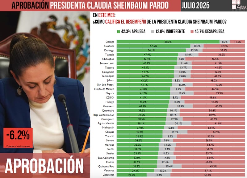 Aprobación Claudia Sheinbaum Arias Consultores