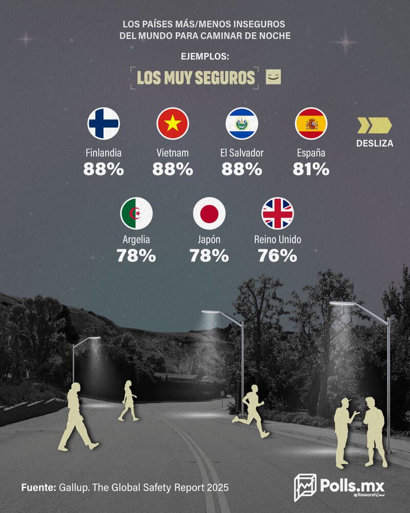 Los países más y menos seguros para caminar en la noche