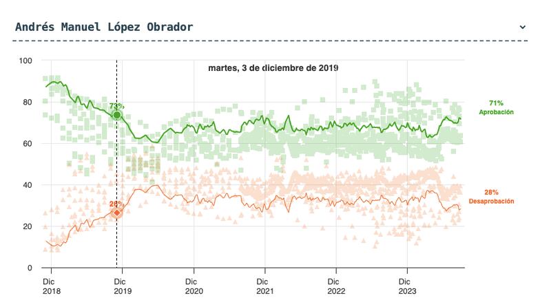 Encuesta de Encuestas de Polls MX: AMLO
