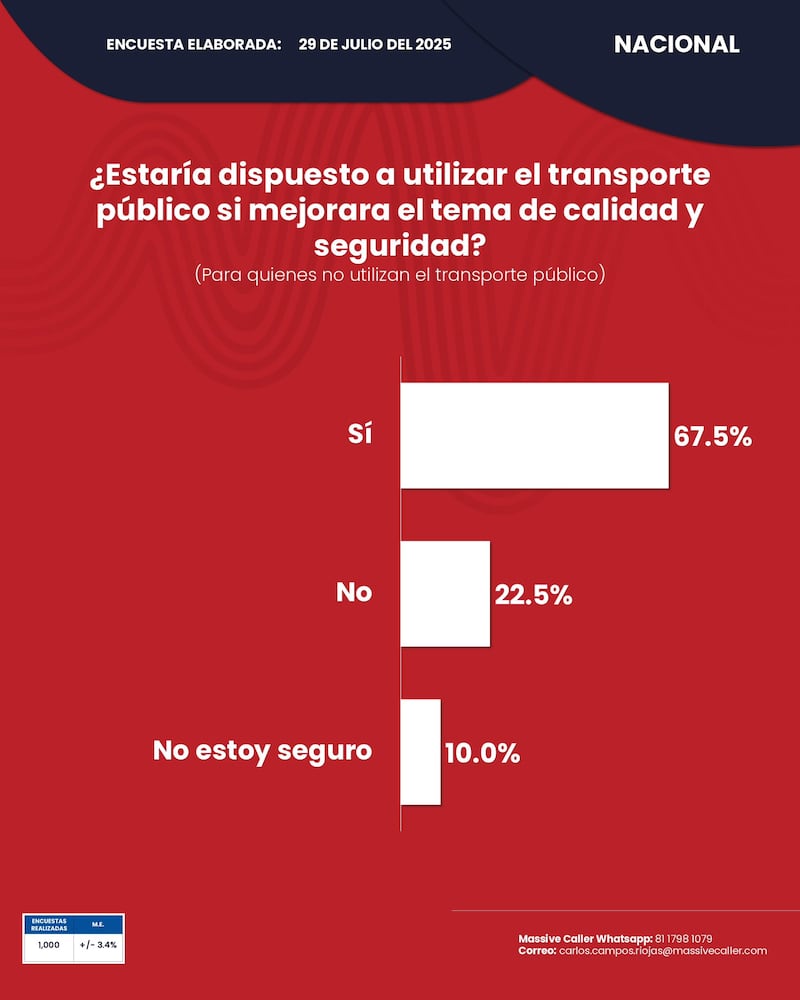 Encuesta sobre transporte público de Massive Caller