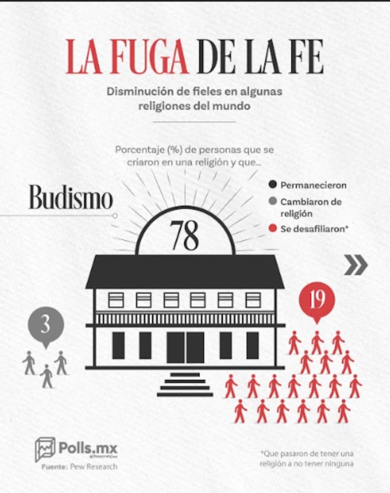 La fuga de la fe: Budismo