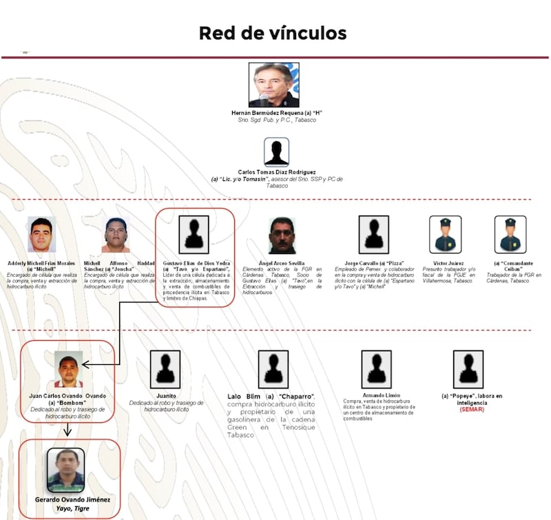 Red Criminal Huachicol