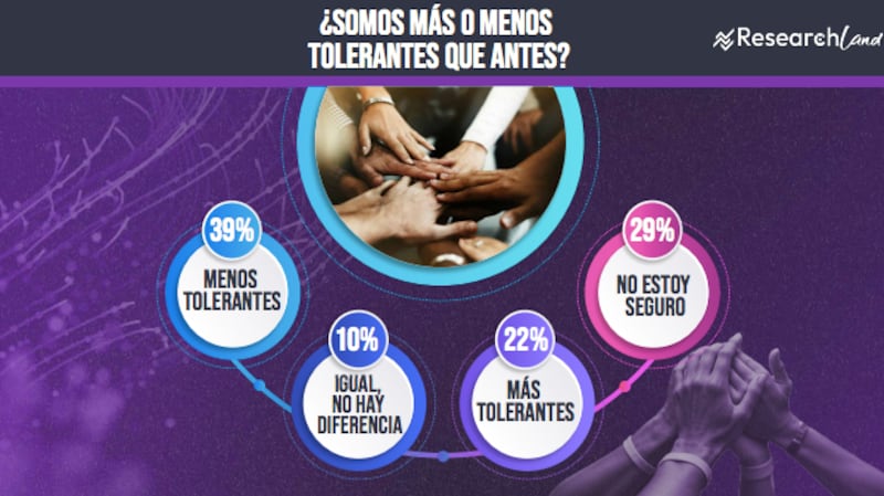 Encuesta Research Land sobre tolerancia