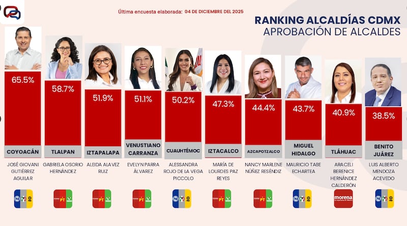 Aprobación de alcaldes CDMX